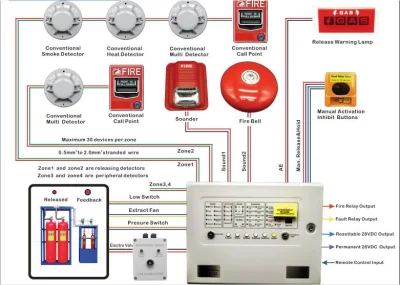 FM200 消火器制御パネル付き消火火災警報システム
